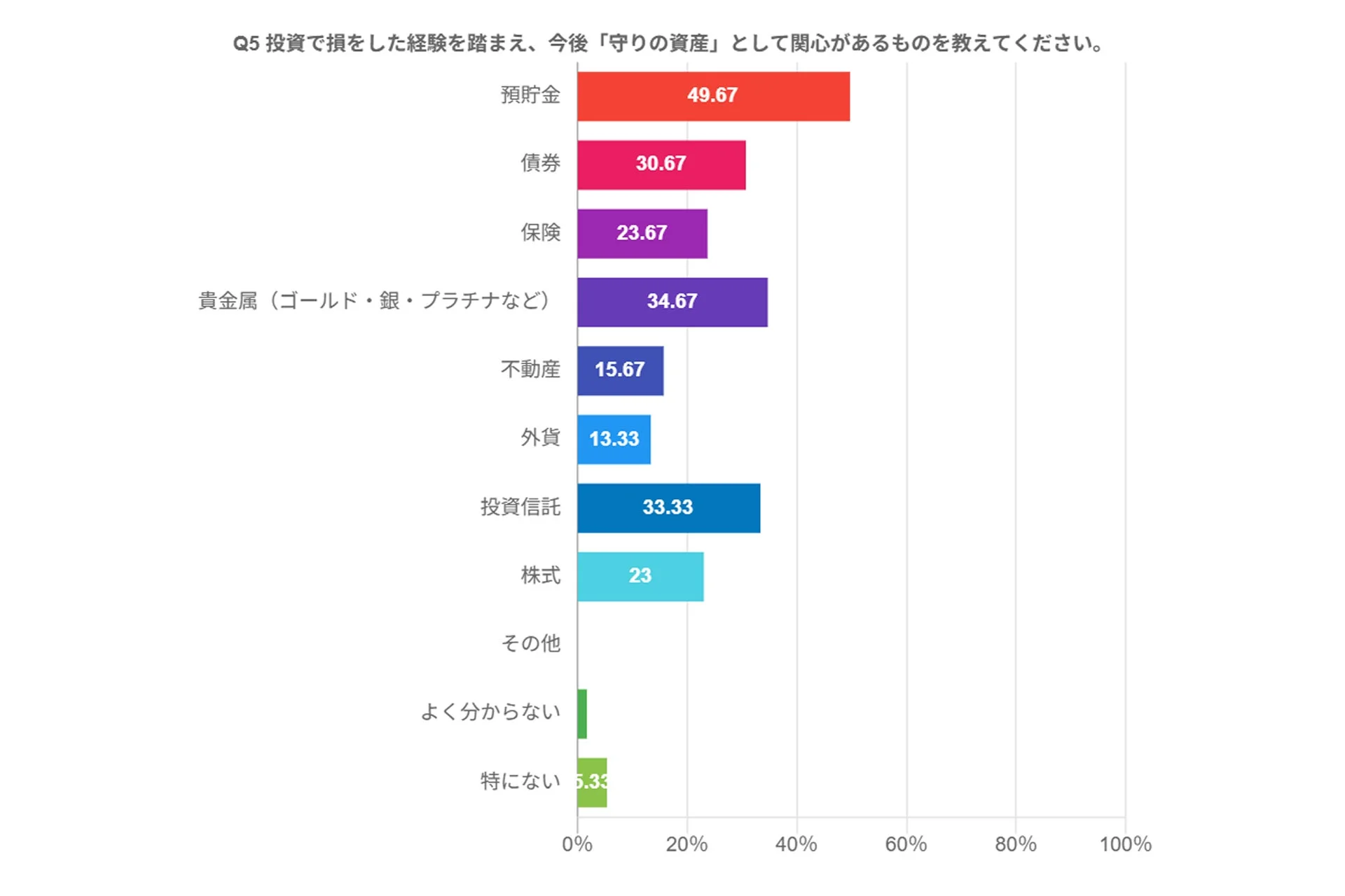 投資で損をした経験を踏まえ、今後「守りの資産」として関心があるものを教えてください。