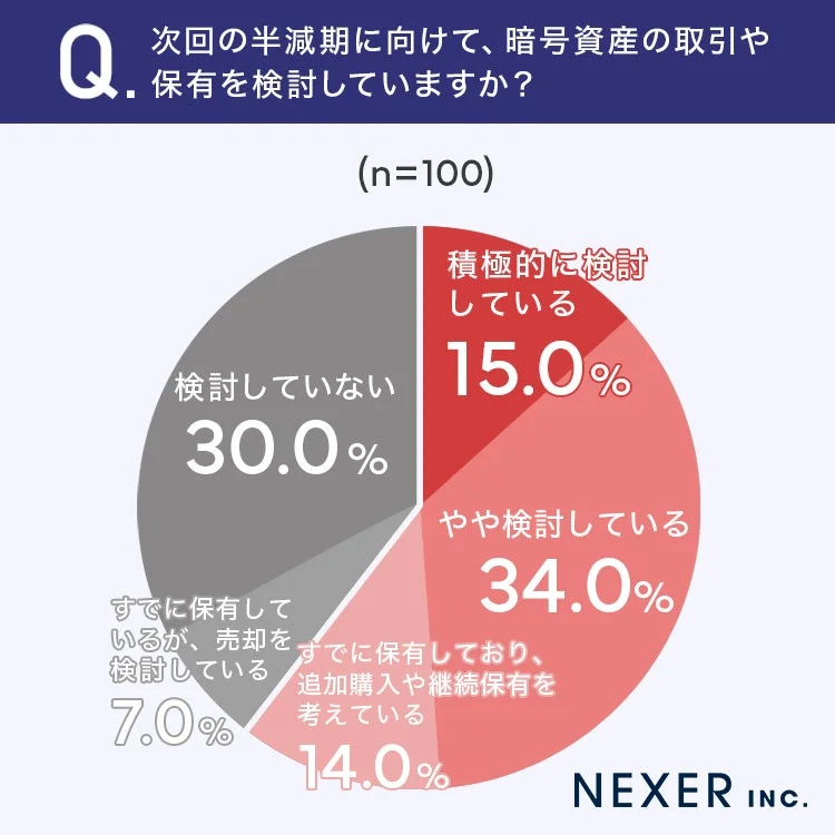 次回の半減期に向けて、暗号資産の取引や保有を検討していますか?