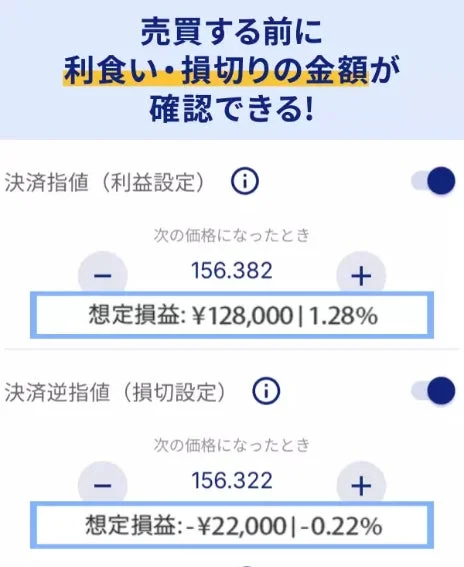 金融取引アプリの画面で、売買前に利食いと損切りの金額を確認できる機能を示しています。利益設定では128,000円の利益、損切設定では22,000円の損失が想定されています。