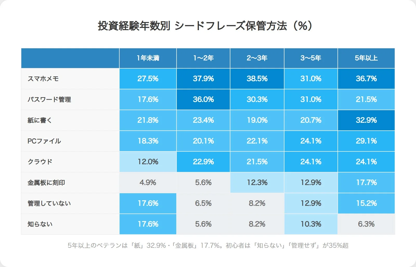 投資経験年数別 シードフレーズ保管方法 (%)
