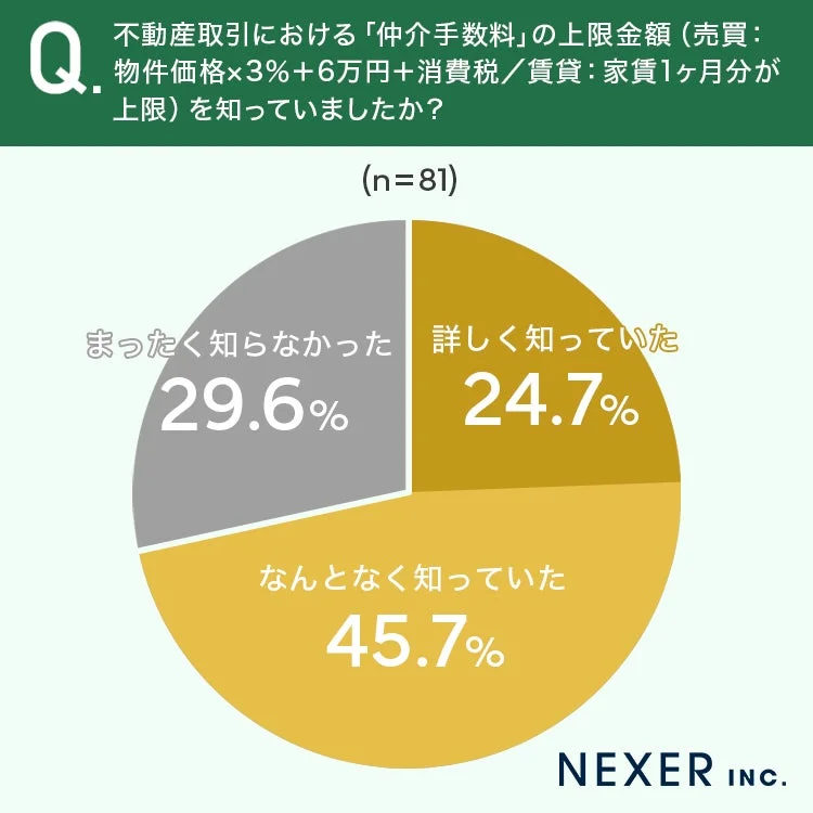 仲介手数料の上限金額に関する認知度