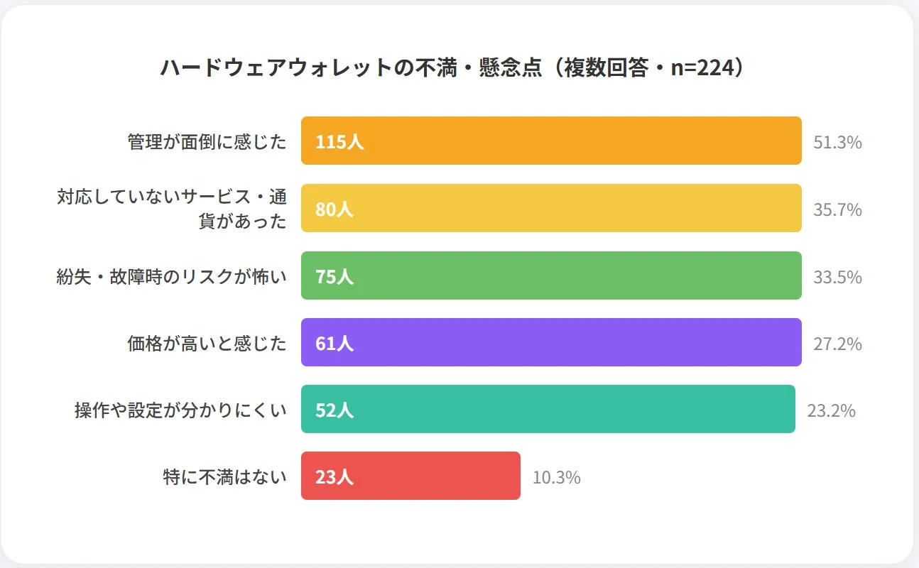 ハードウェアウォレットに対するユーザーの不満や懸念点をまとめたアンケート結果のグラフです。管理の面倒さや対応サービスの少なさ、紛失・故障のリスクが主な懸念事項として挙げられています。