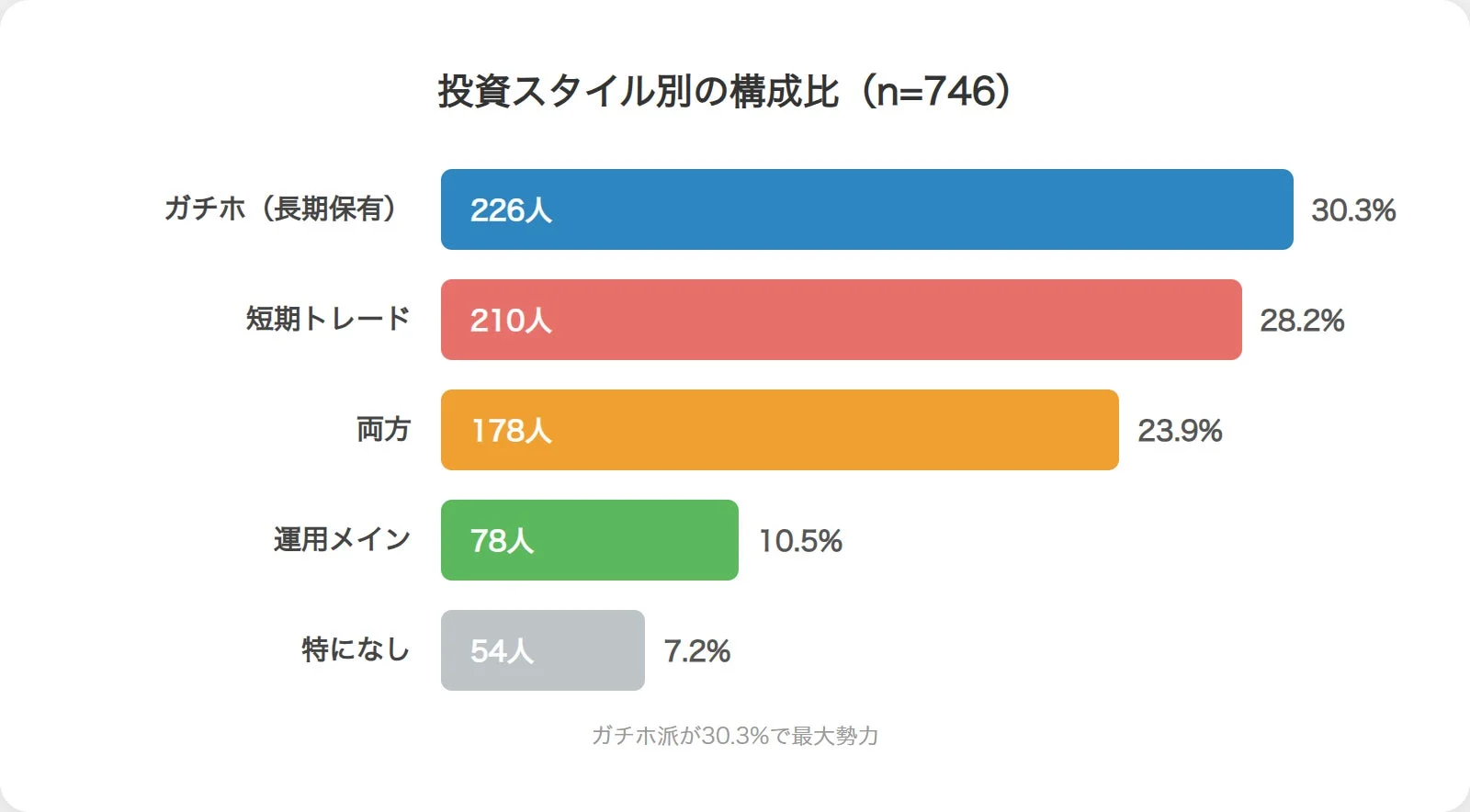 ガチホ派が30.3%で最大勢力