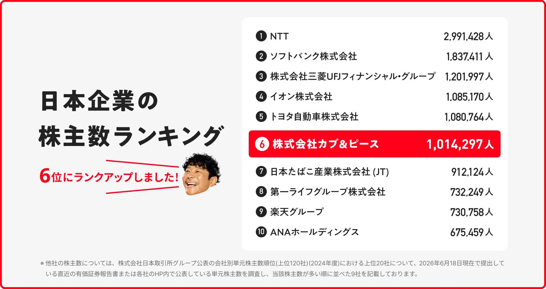 株主数ランキング