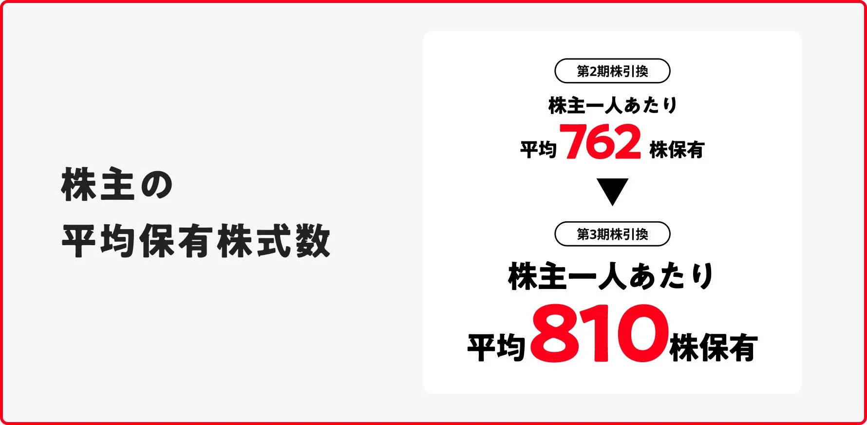 株主の平均保有株式数