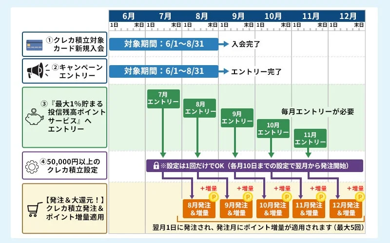 キャンペーン参加の流れ