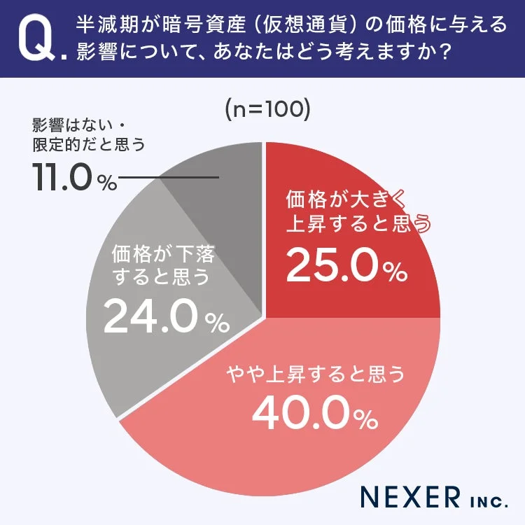 半減期が暗号資産(仮想通貨)の価格に与える影響について、あなたはどう考えますか?