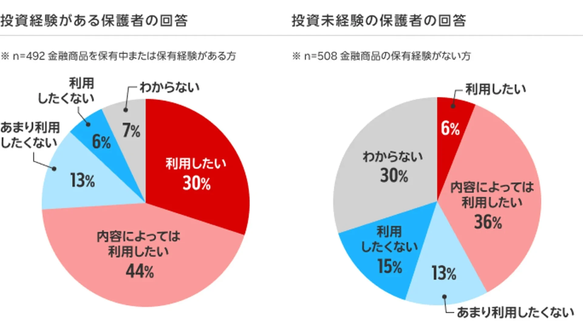 こどもNISA利用意向(投資経験別)