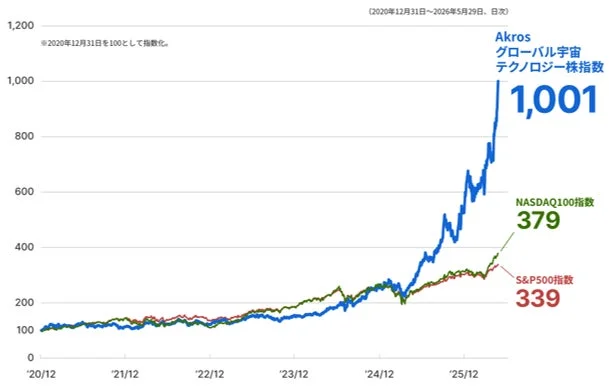 当指数と主要な株価指数の推移