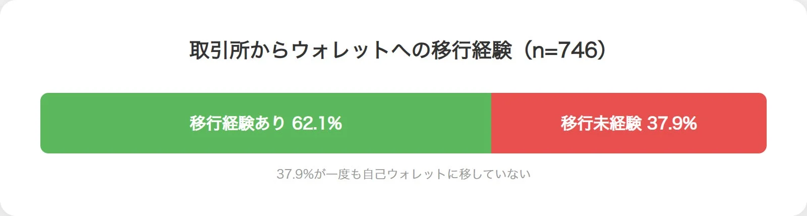 取引所からウォレットへの移行経験