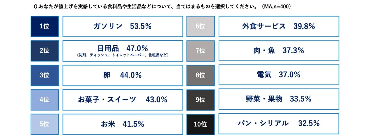 値上げを実感している食料品や生活品などについて、当てはまるものを選択してください。(MA,n=400)