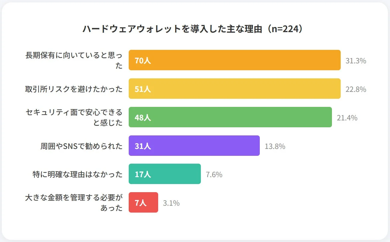 ハードウェアウォレットを導入した主な理由を示す棒グラフです。224人の回答者のうち、「長期保有に向いていると思った」が最も多く、次いで「取引所リスクを避けたかった」、「セキュリティ面で安心できると感じた」が主な理由となっています。