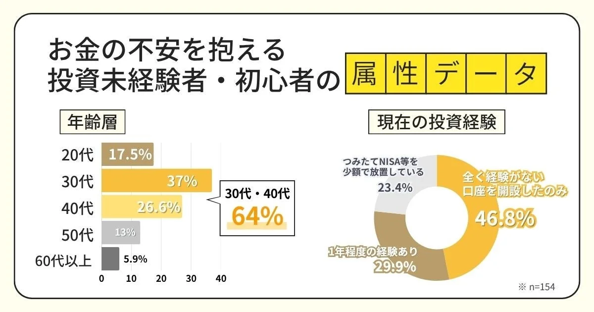 お金の不安を抱える投資未経験者・初心者の属性データ