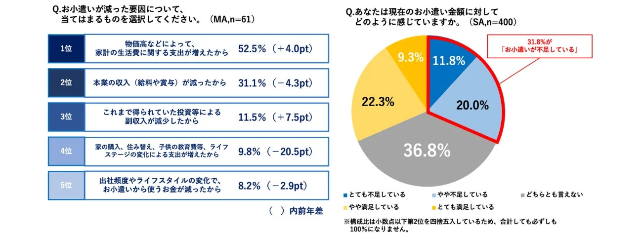 お小遣いが減った要因について、当てはまるものを選択してください。(MA,n=61)