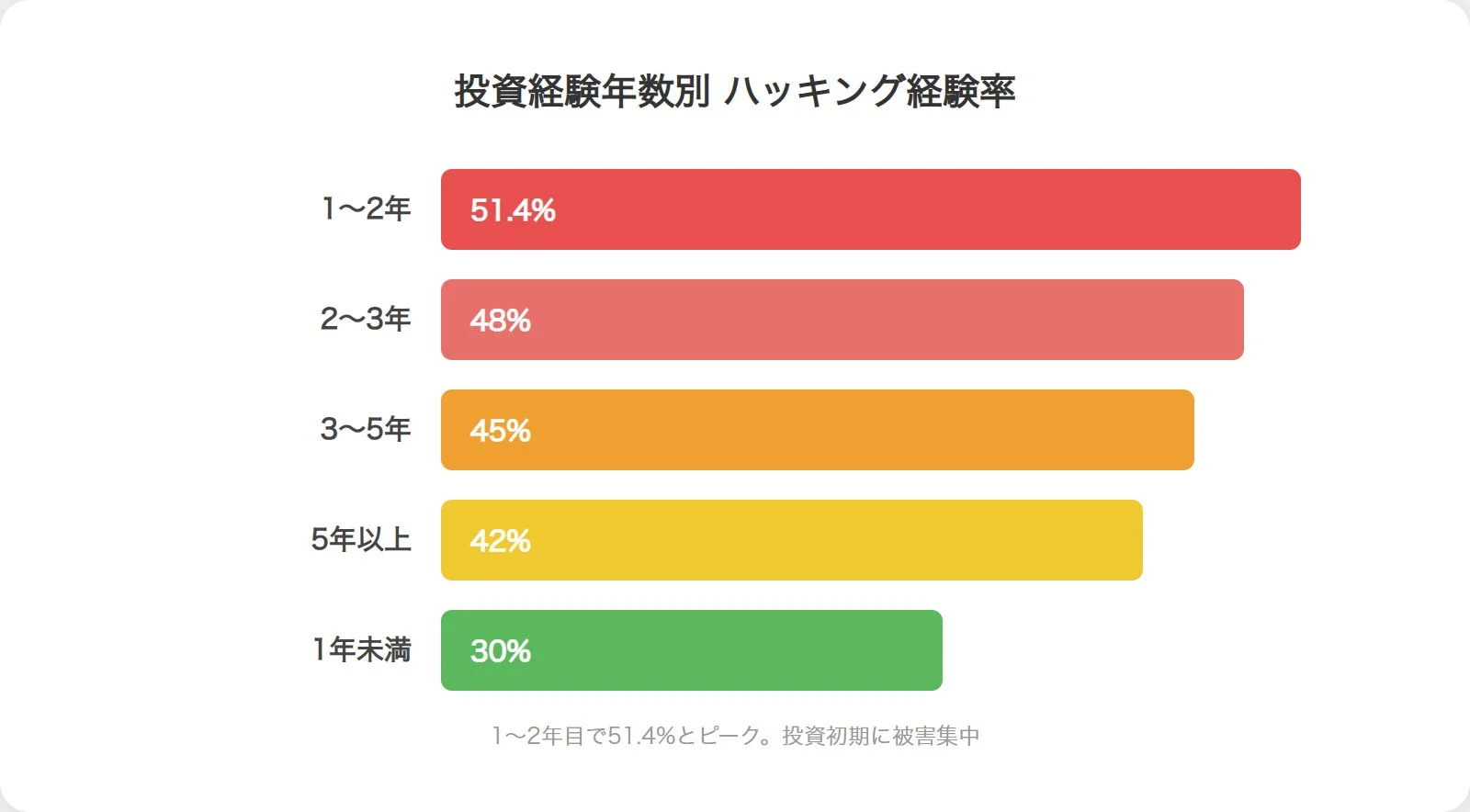 投資経験年数別ハッキング経験率