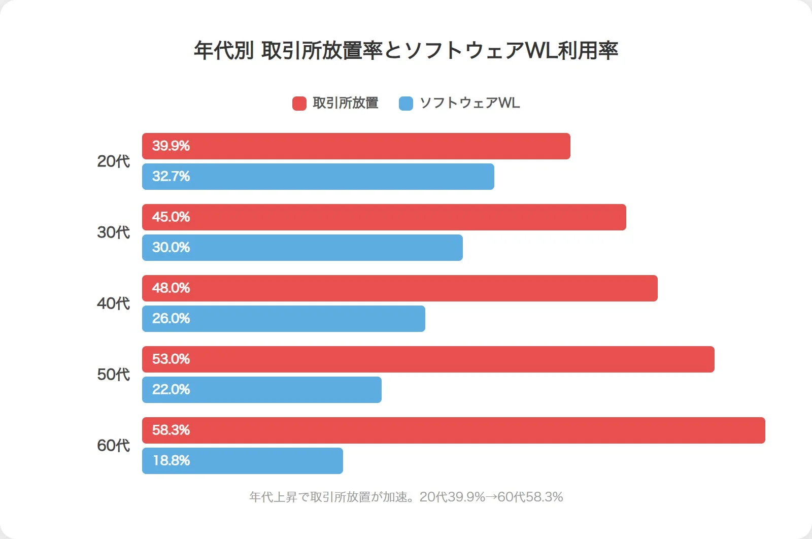 年代別 取引所放置率とソフトウェアWL利用率
