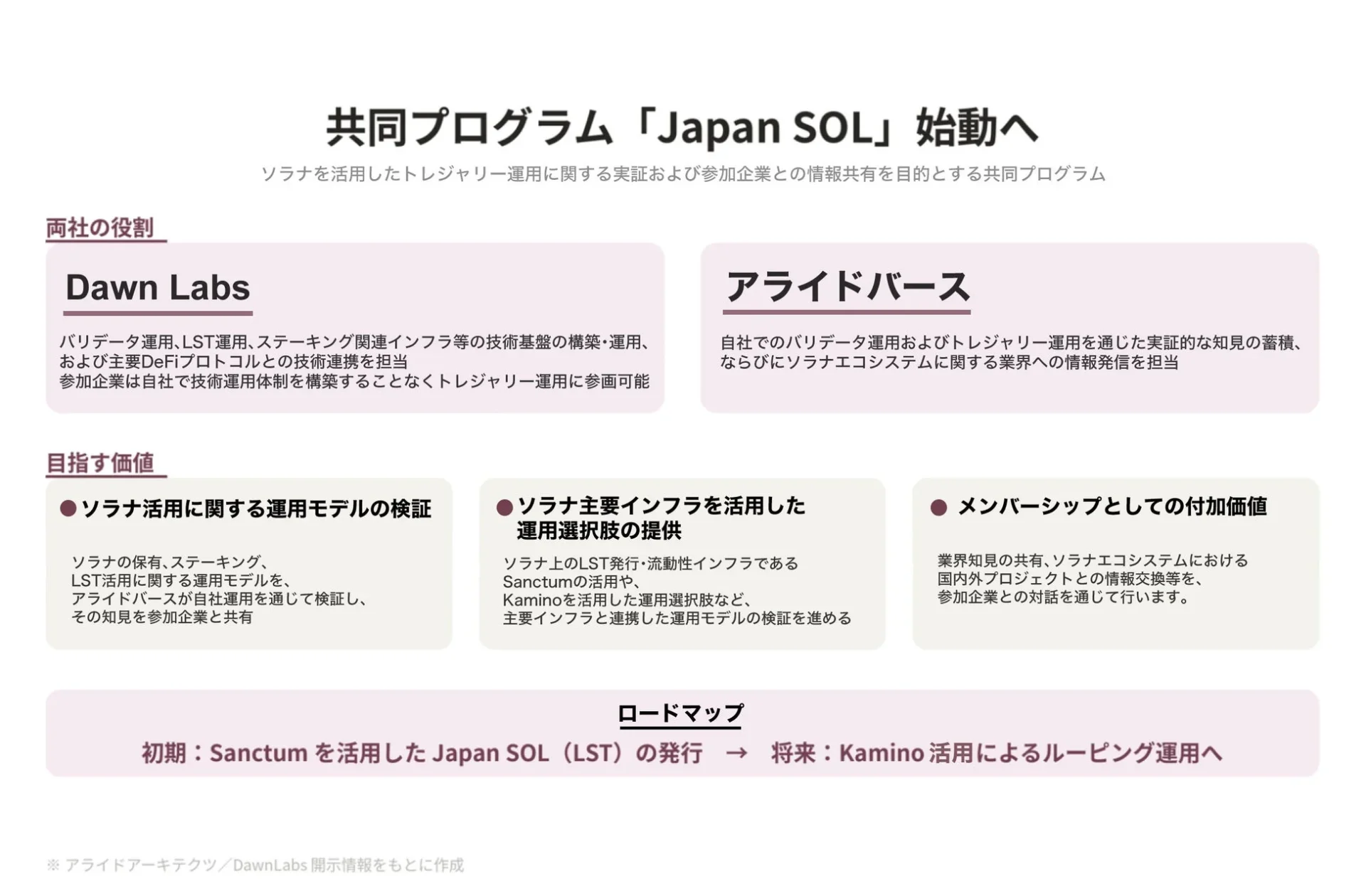 共同プログラム「Japan SOL」始動へ ソラナを活用したトレジャリー運用に関する実証および参加企業との情報共有を目的とする共同プログラム