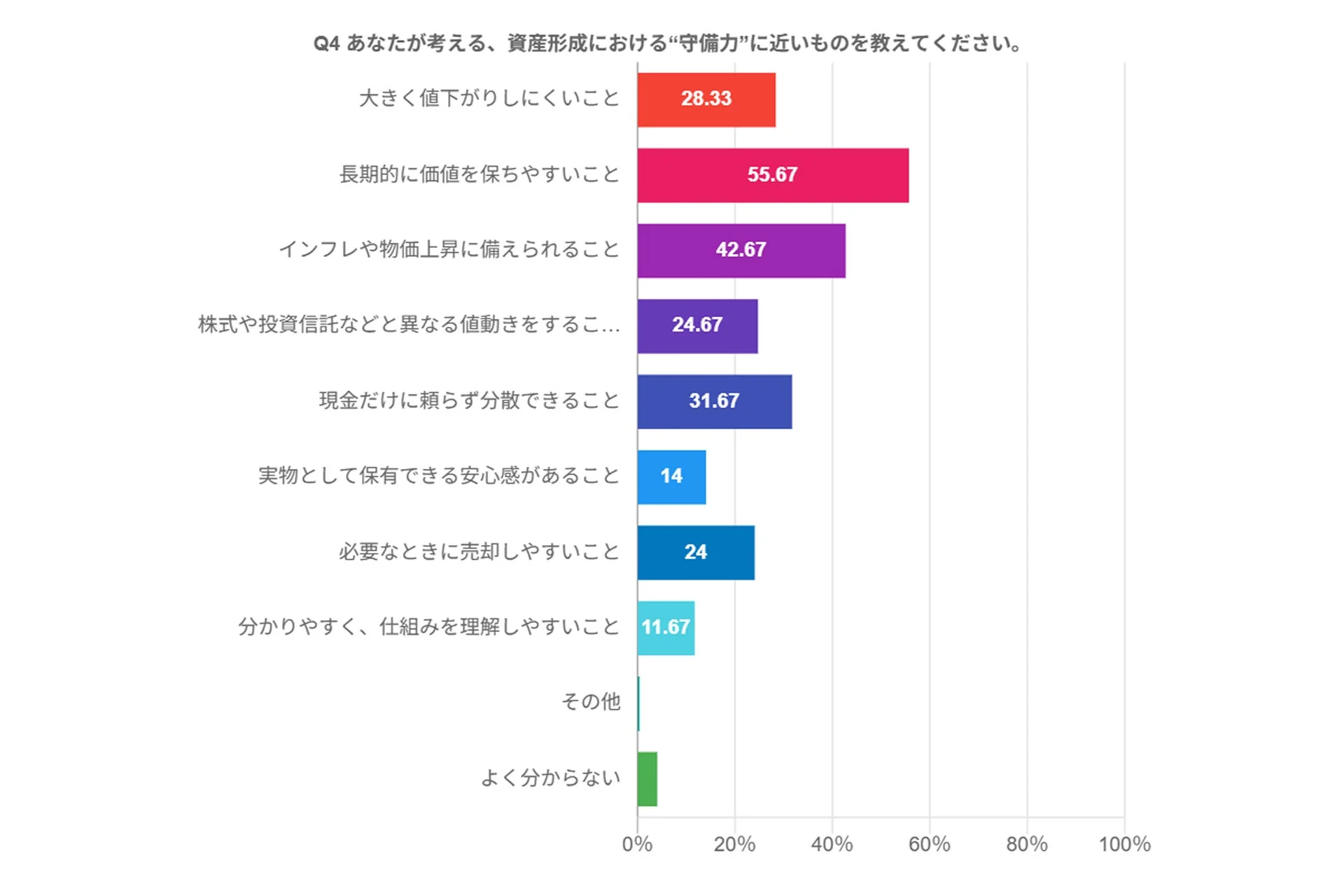あなたが考える、資産形成における"守備力"に近いものを教えてください。