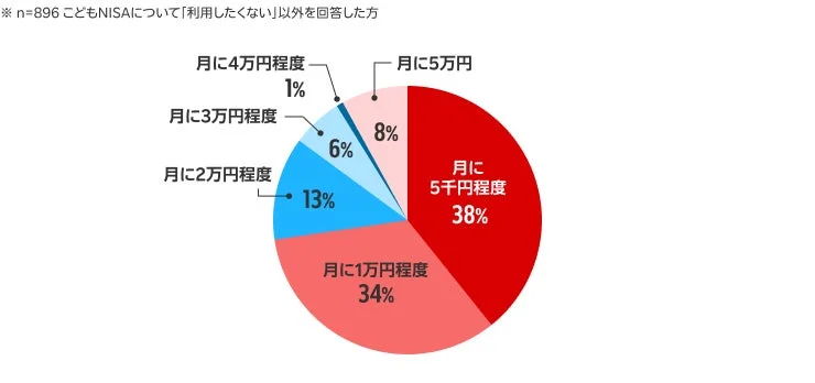 こどもNISA積立希望額