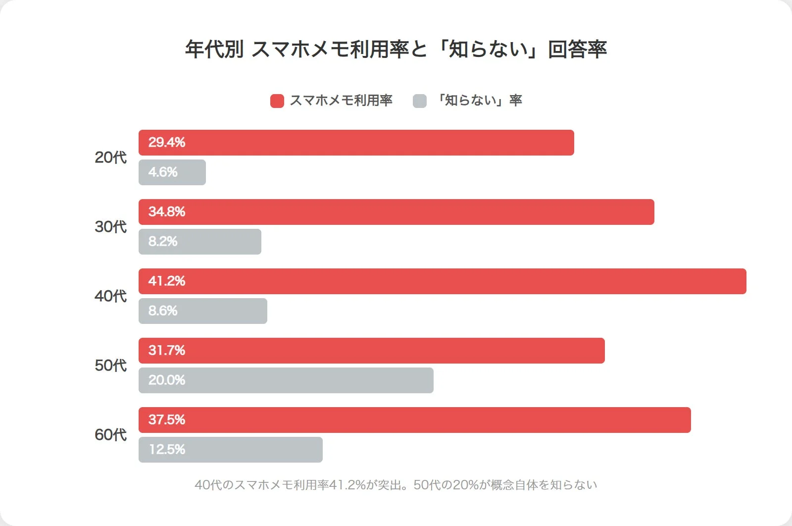 年代別 スマホメモ利用率と「知らない」回答率