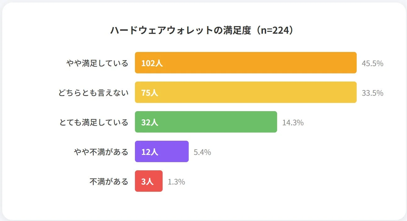 224人を対象としたハードウェアウォレットの満足度調査結果を示す棒グラフです。45.5%が「やや満足」、33.5%が「どちらとも言えない」、14.3%が「とても満足」と回答しており、全体の80%以上が満足または中立的な評価をしています。
