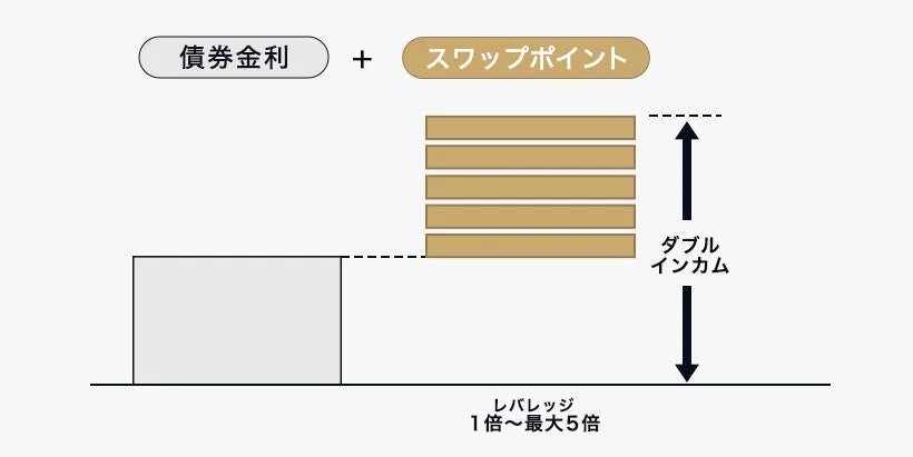 債券金利+スワップポイントダブルインカムレバレッジ1倍～最大5倍