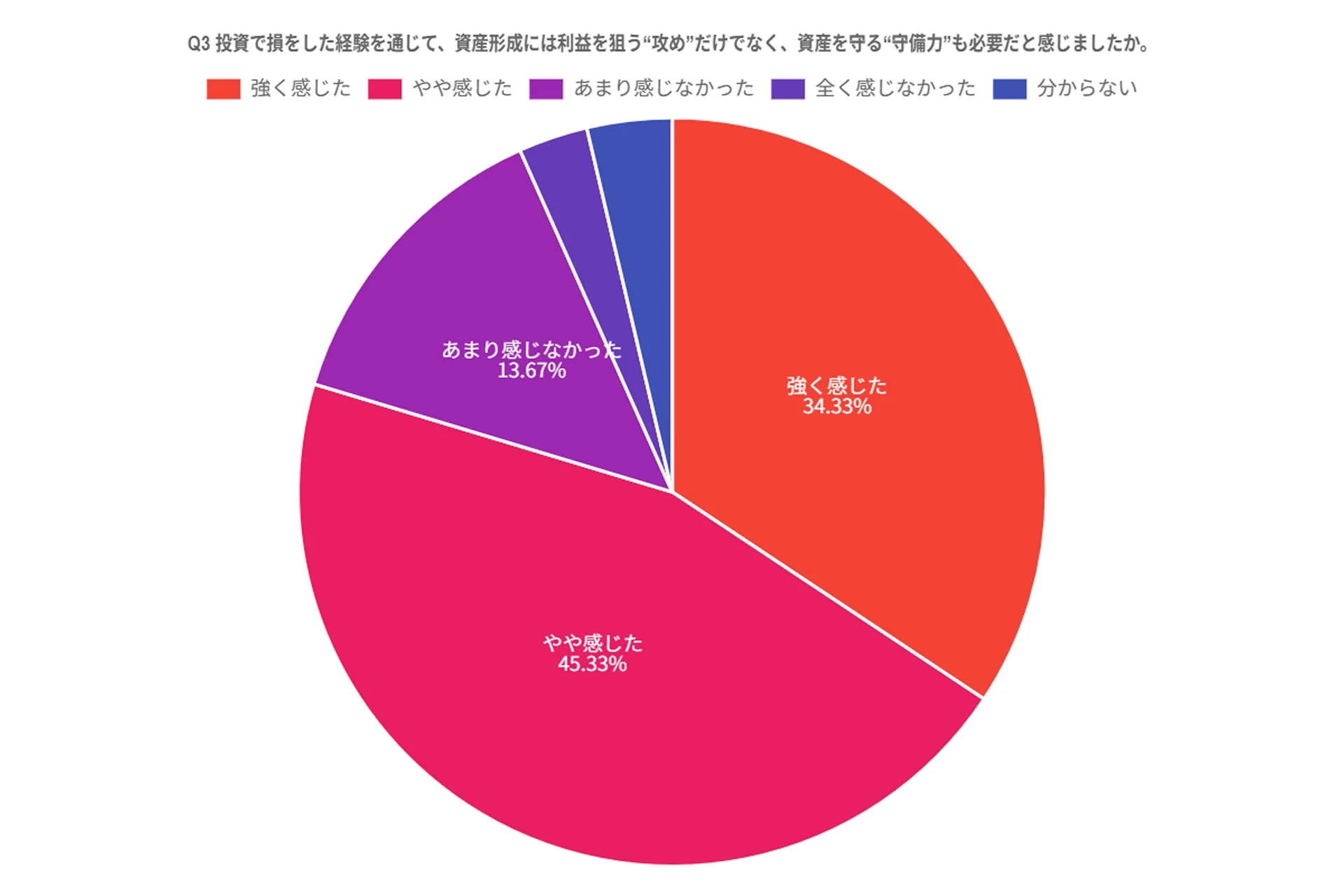 投資で損をした経験を通じて、資産形成には利益を狙う“攻め”だけでなく、資産を守る“守備力”も必要だと感じましたか。