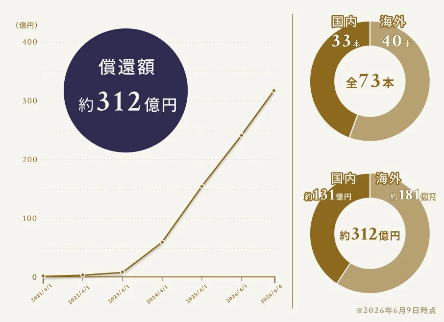 償還額の推移と内訳