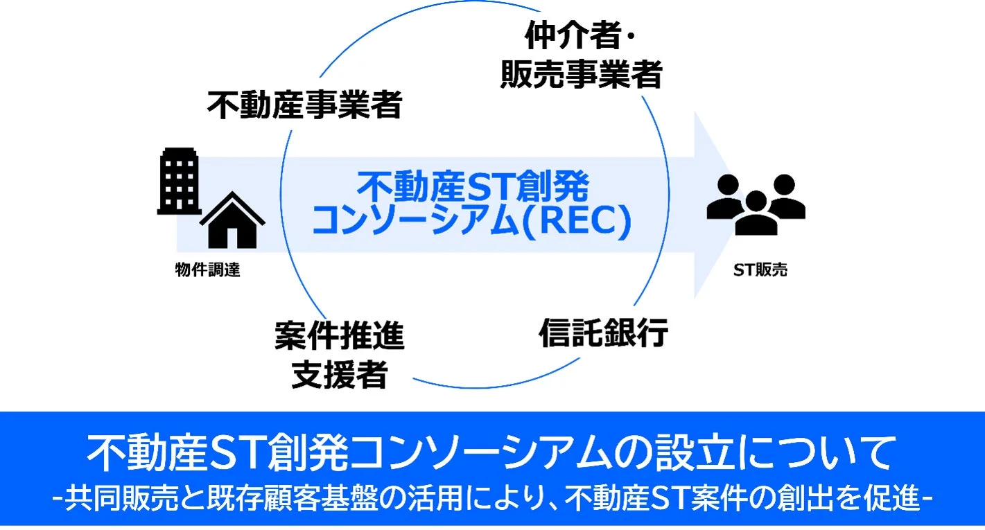 不動産ST創発コンソーシアムの図