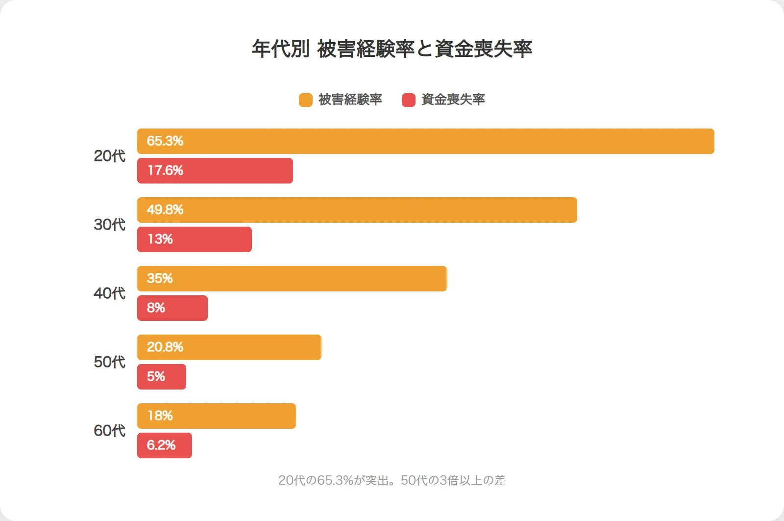 年代別被害経験率と資金喪失率