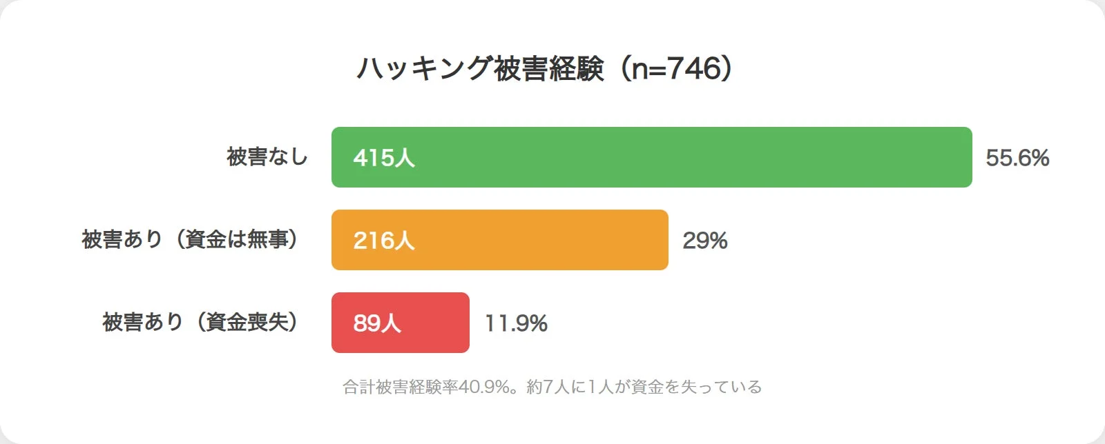 ハッキング被害経験者の割合