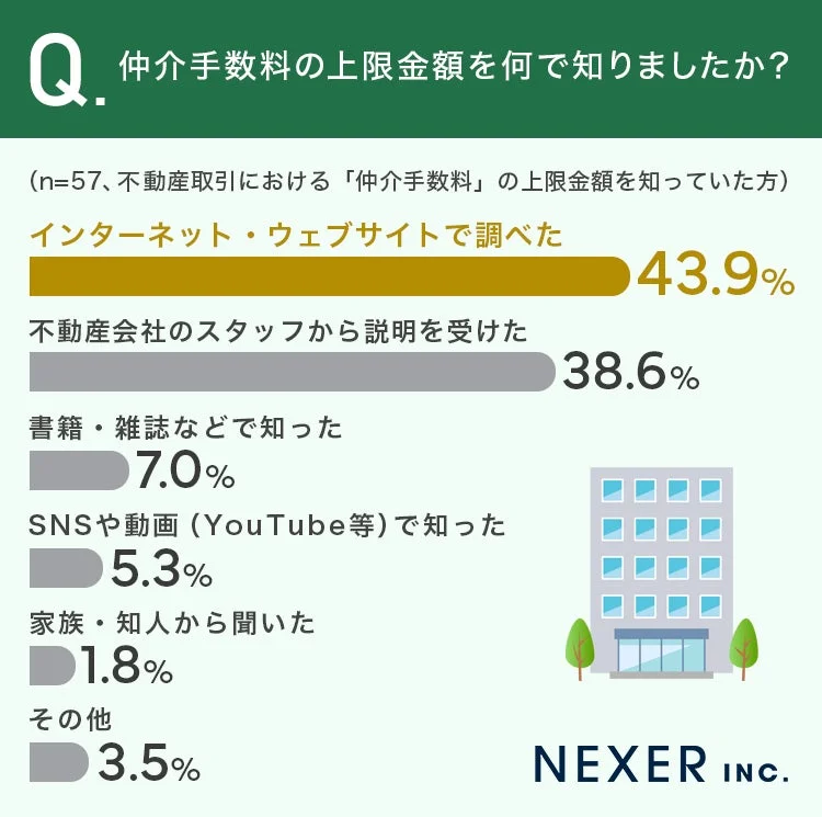 仲介手数料の上限金額の認知経路