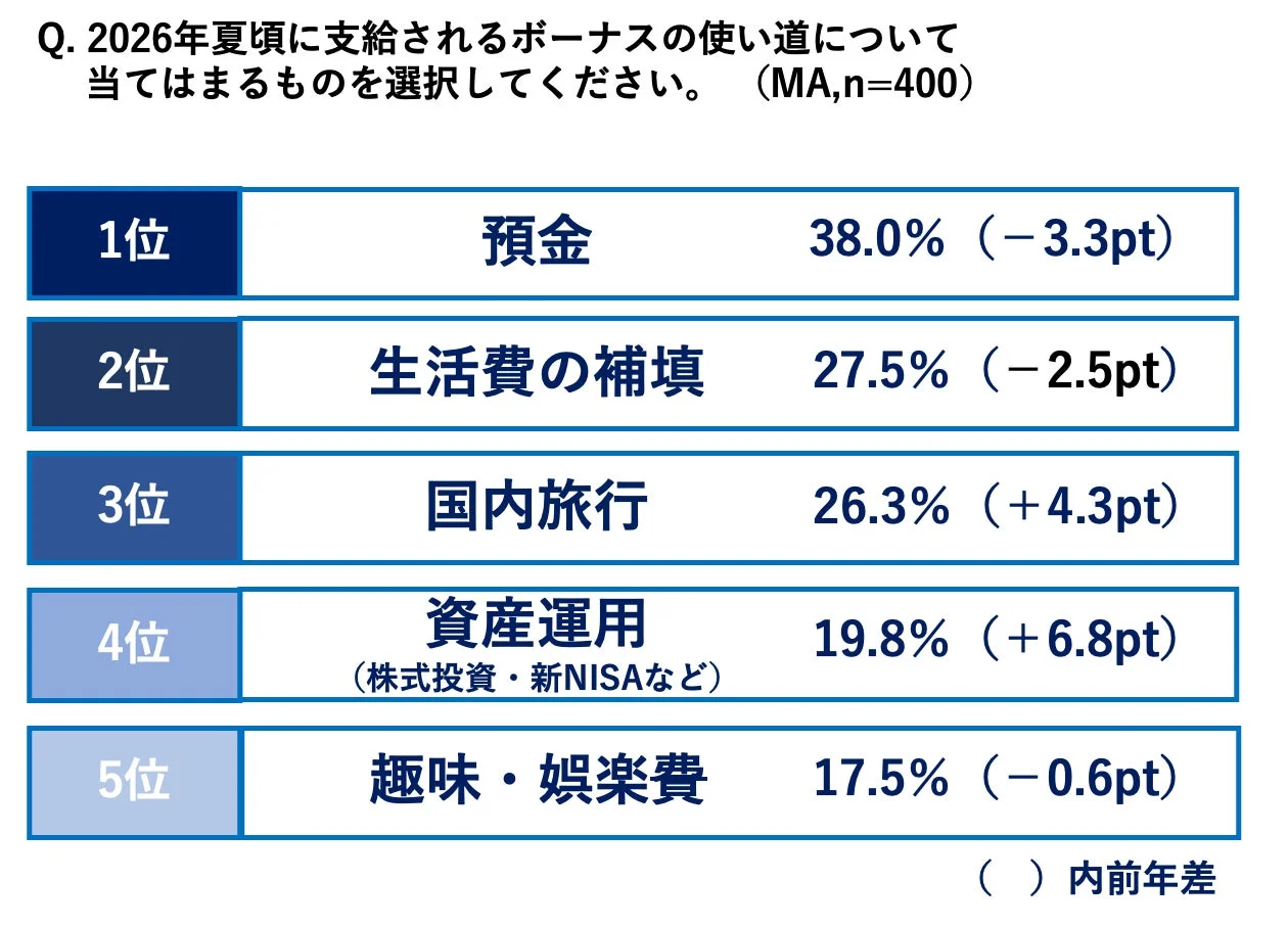 2026年夏頃に支給されるボーナスの使い道について 当てはまるものを選択してください。(MA,n=400)