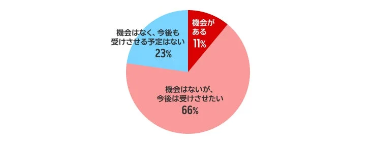 金融知識の学習機会