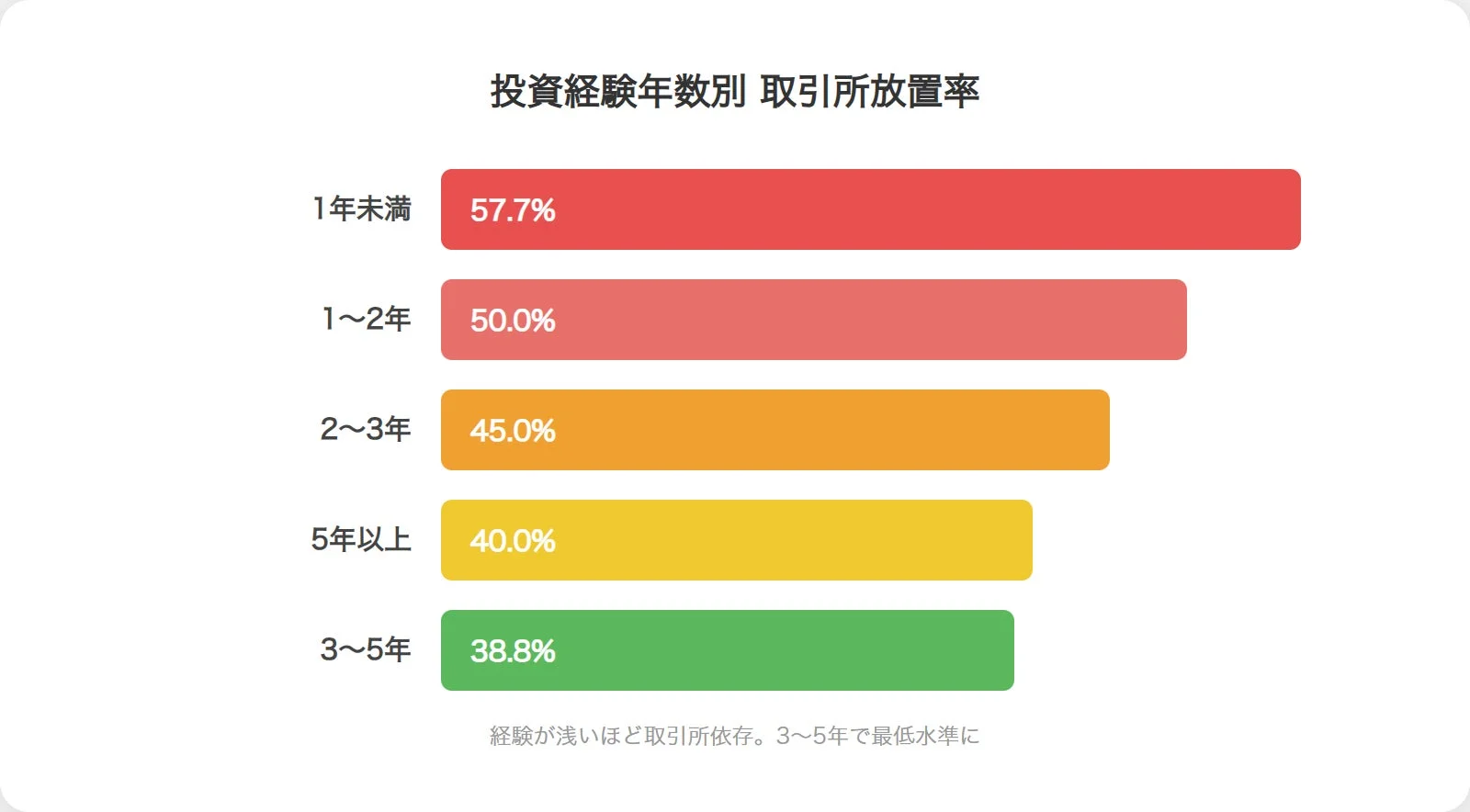 投資経験年数別 取引所放置率