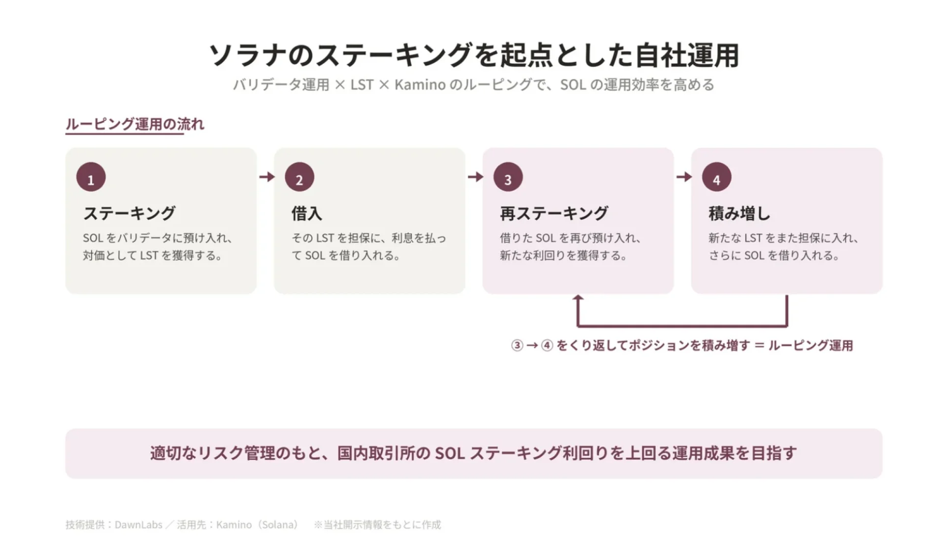 ソラナのステーキングを起点とした自社運用 バリデータ運用 × LST × Kamino のルーピングで、SOL の運用効率を高める ルーピング運用の流れ