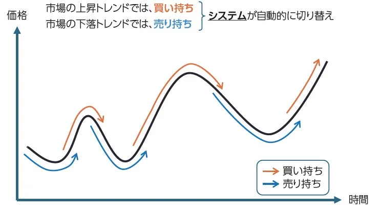 トレンドフォロー戦略の図解