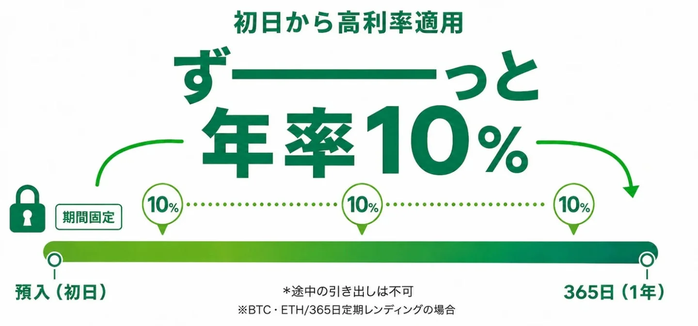 初日から年率10%の高金利が適用される、1年間の固定期間レンディングサービスに関する説明
