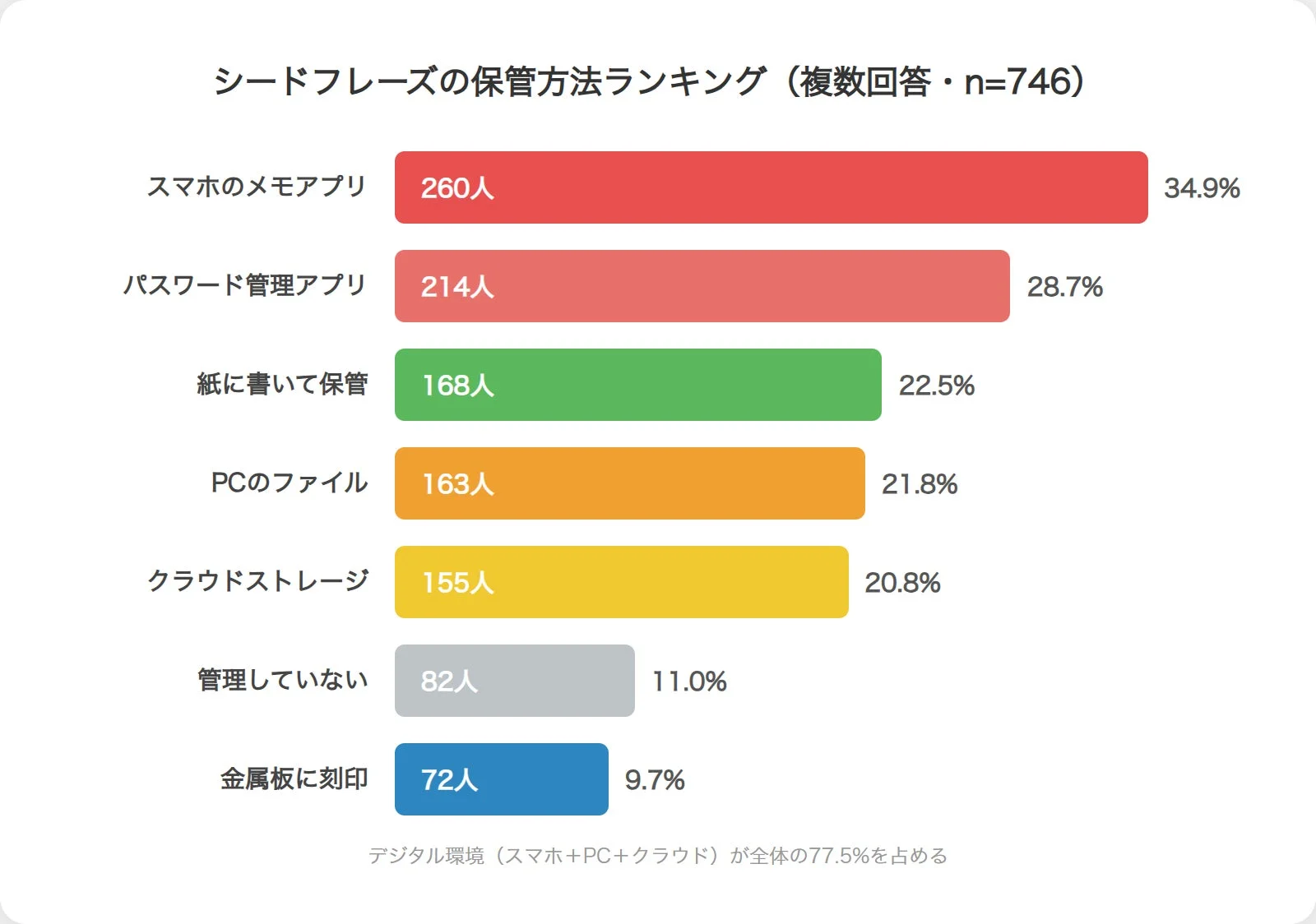 シードフレーズの保管方法ランキング (複数回答・n=746)