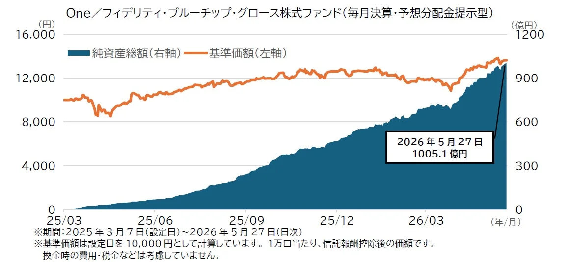 One/フィデリティ・ブルーチップ・グロース株式ファンドの純資産総額と基準価額の推移を示すグラフ