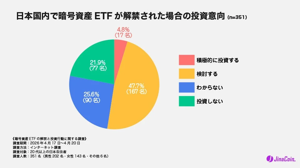 日本国内で暗号資産ETFが解禁された場合の投資意向