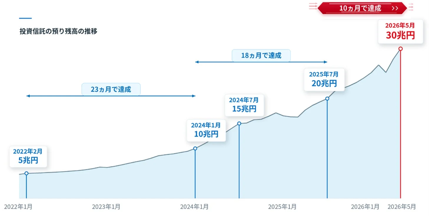 投資信託の預り残高の推移