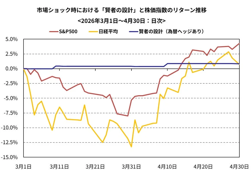 2026年3月1日から4月30日の市場ショック時における、S&P500、日経平均、そして「賢者の設計（為替ヘッジあり）」のリターン推移を示すグラフです。「賢者の設計」は安定したリターンを維持している一方、S&P500と日経平均は一時的に大きく下落していることが分かります。