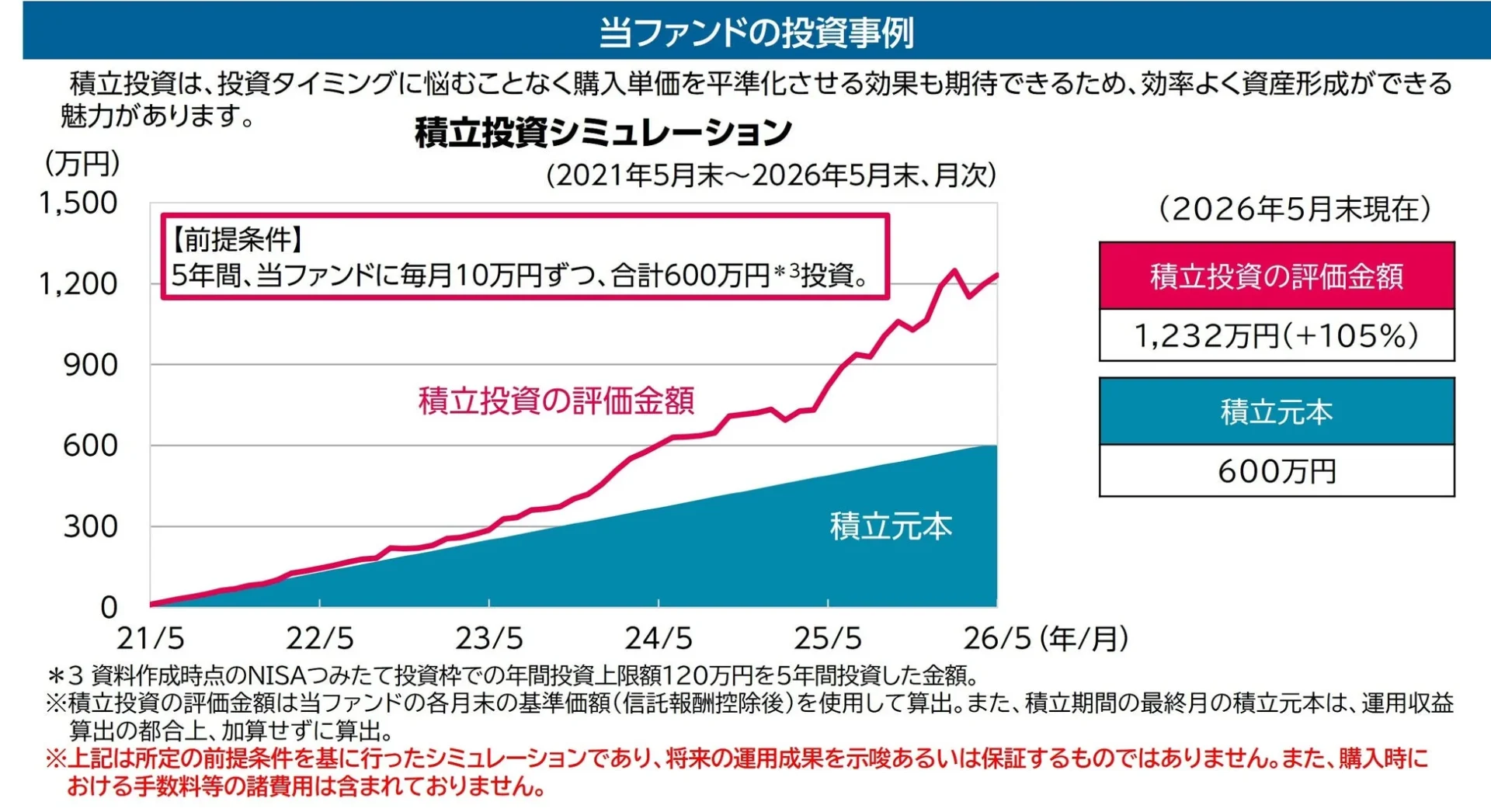 当ファンドの積立投資シミュレーション