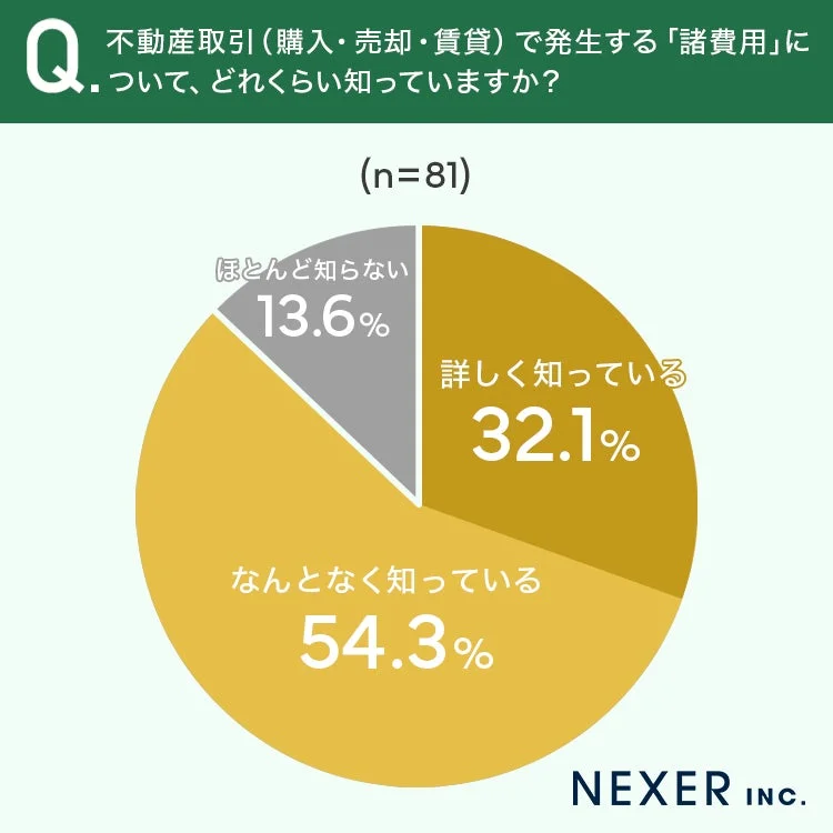 不動産取引の諸費用に関する認知度