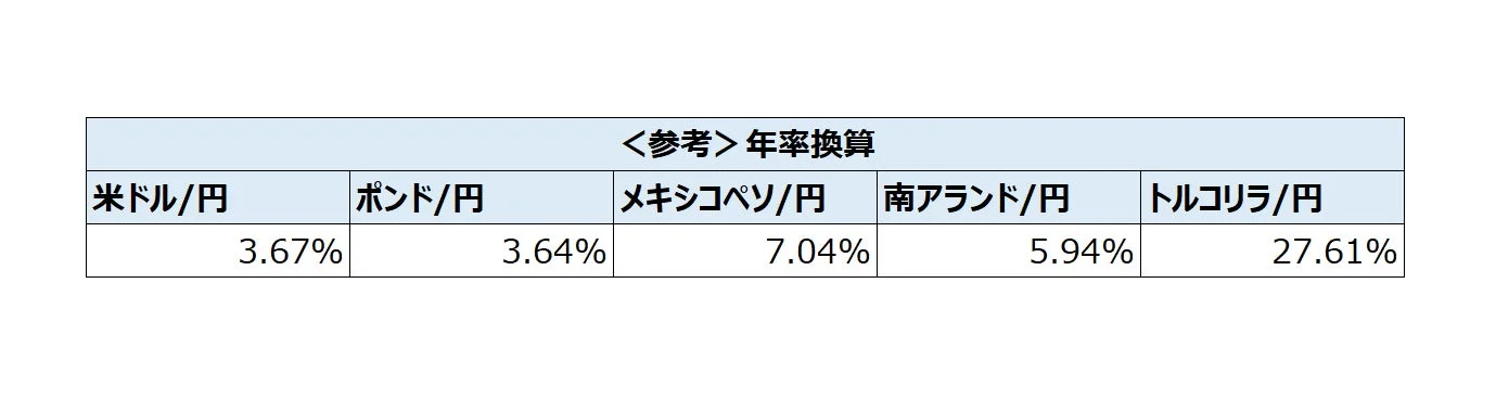 米ドル/円、ポンド/円、メキシコペソ/円、南アランド/円、トルコリラ/円の年率換算レートを示す表です。