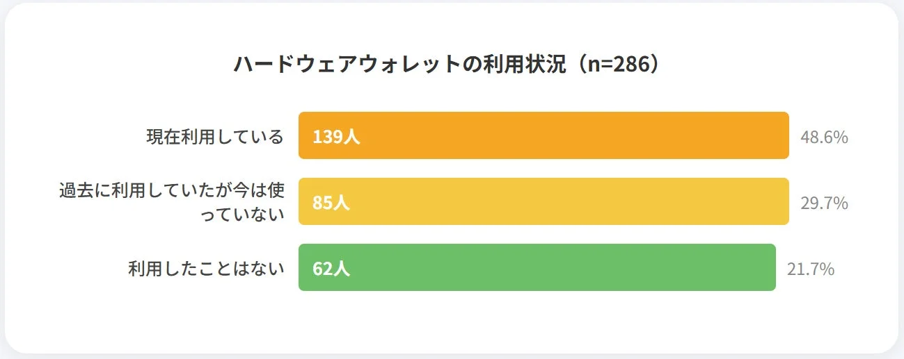 ハードウェアウォレットの利用状況を示すグラフです。回答者286人のうち、現在利用している人が48.6%、過去に利用していたが現在は使っていない人が29.7%、利用したことがない人が21.7%という内訳が示されています。