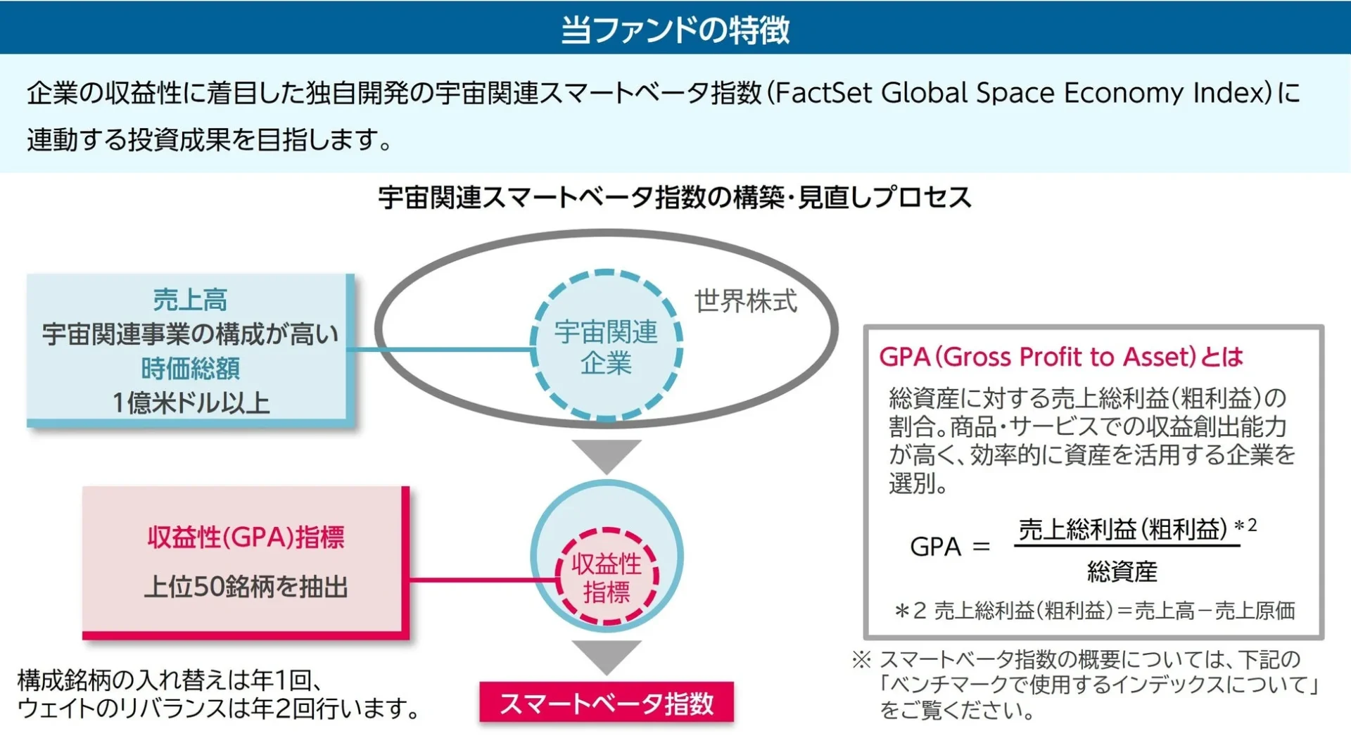 当ファンドの特徴を示す図