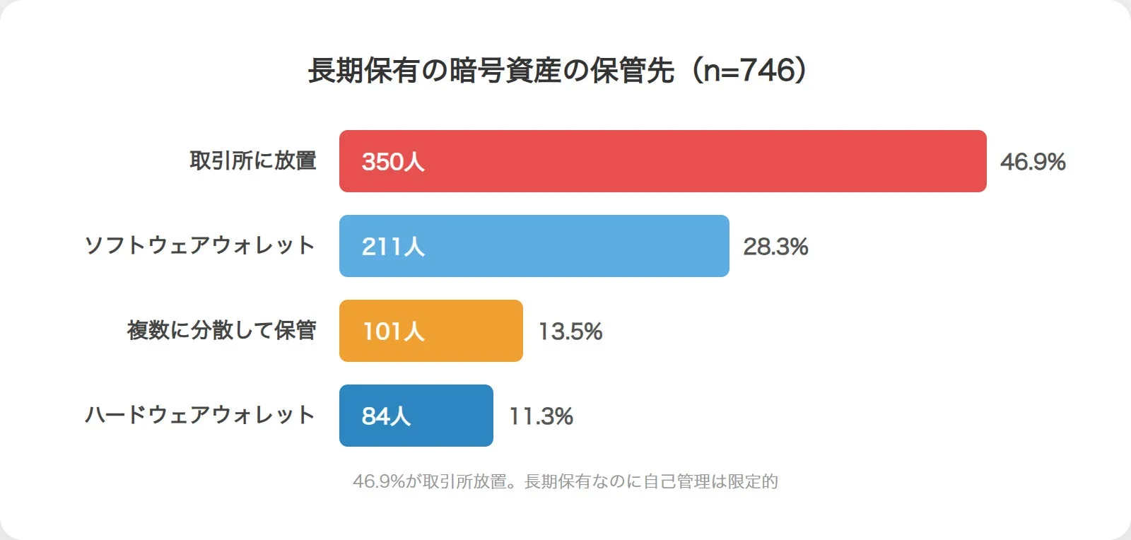 長期保有の暗号資産の保管先