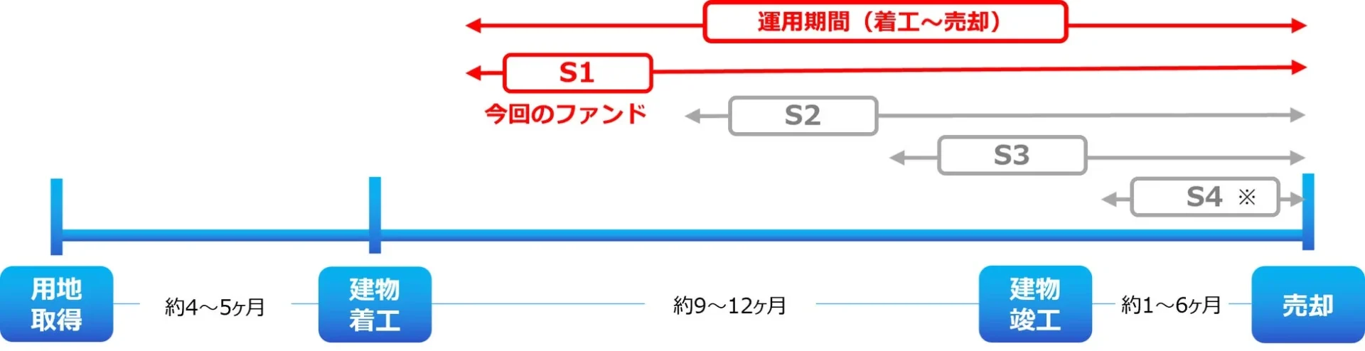 ファンドの運用期間とプロジェクトのタイムライン